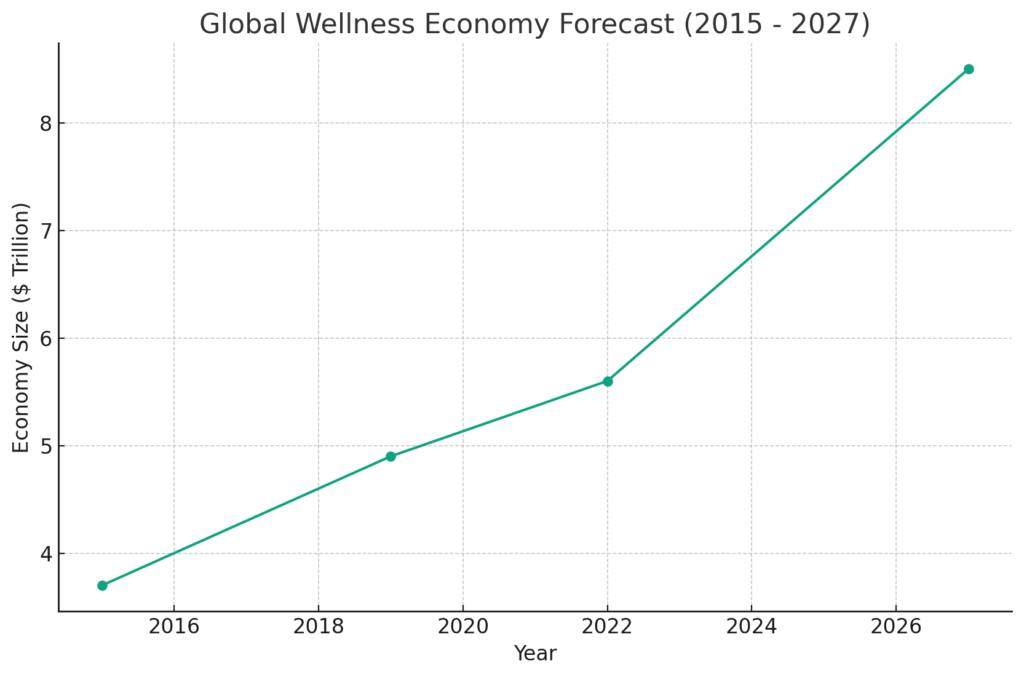 Wellness Industry Forecast