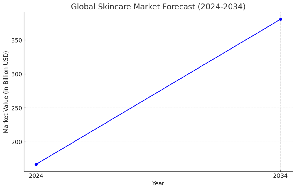 Skincare Trends in 2024